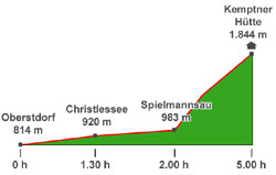 hoehenprofil-oberstdorf-kemptner-huette.jpg